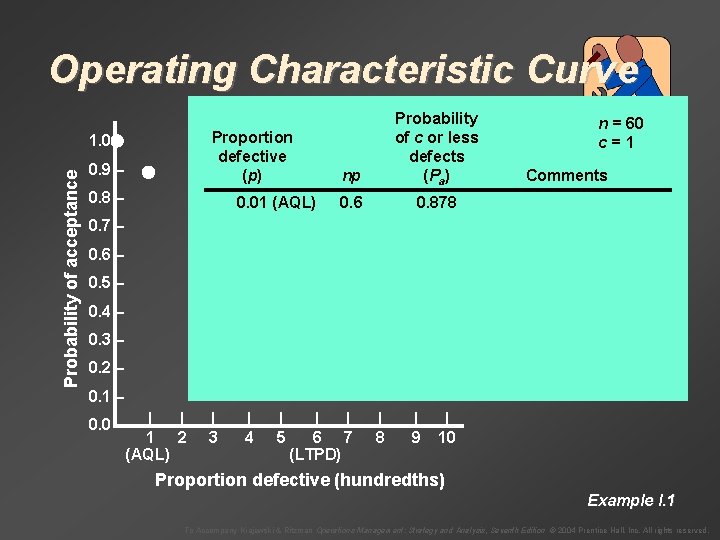 Operating Characteristic Curve Proportion defective (p) Probability of acceptance 1. 0 – 0. 9