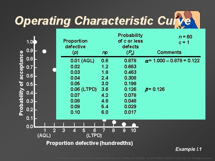 Operating Characteristic Curve Proportion defective (p) Probability of acceptance 1. 0 – 0. 9