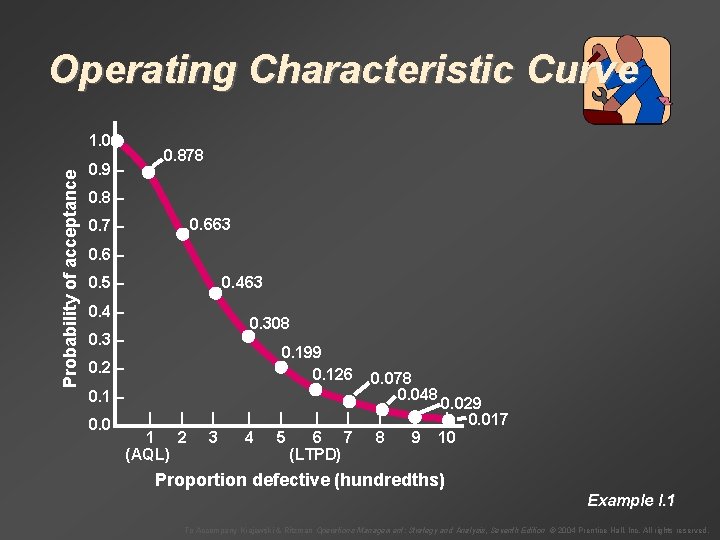 Operating Characteristic Curve Probability of acceptance 1. 0 – 0. 9 – 0. 878