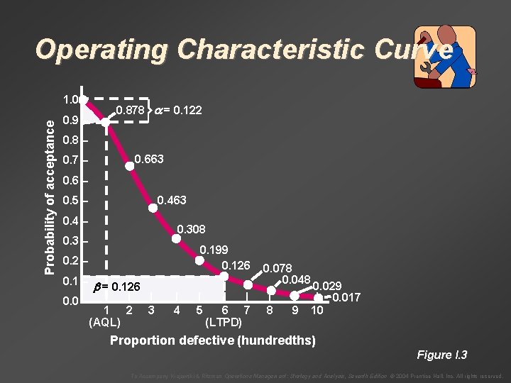 Operating Characteristic Curve Probability of acceptance 1. 0 – 0. 9 – 0. 878