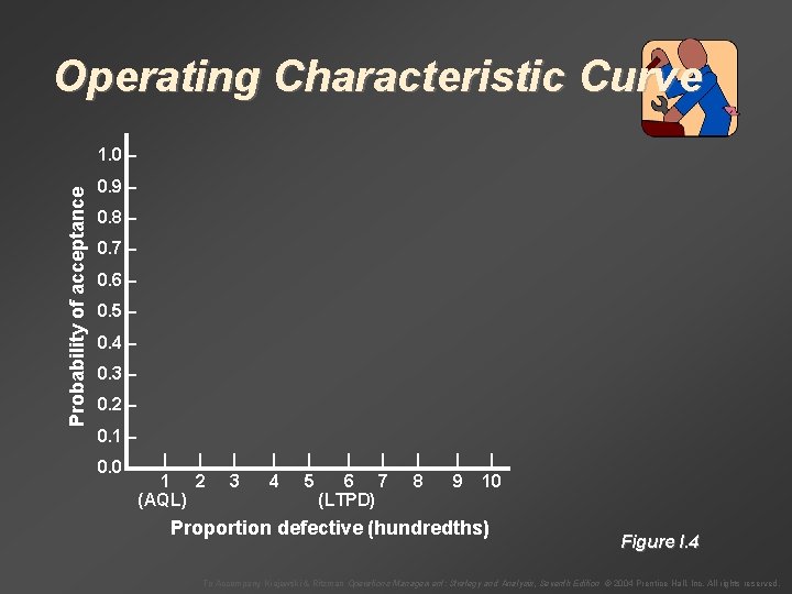 Operating Characteristic Curve Probability of acceptance 1. 0 – 0. 9 – 0. 8