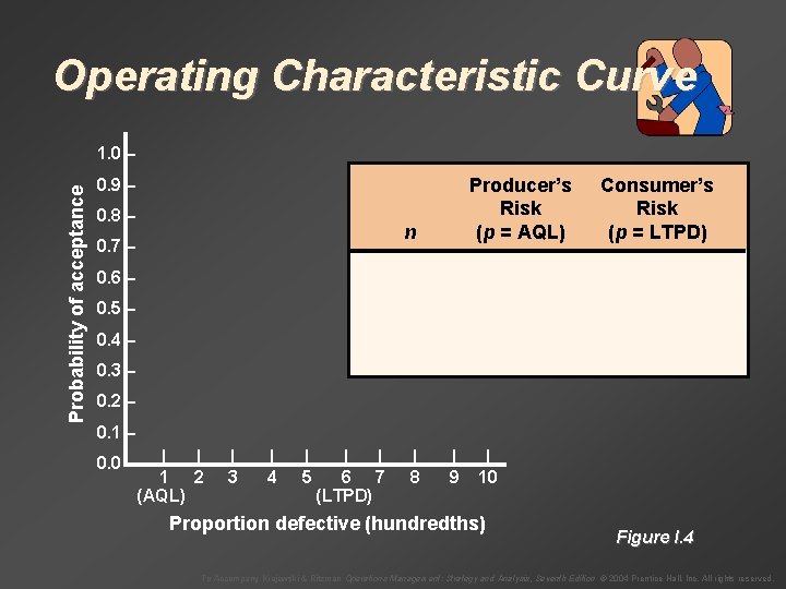 Operating Characteristic Curve Probability of acceptance 1. 0 – Producer’s Risk (p = AQL)