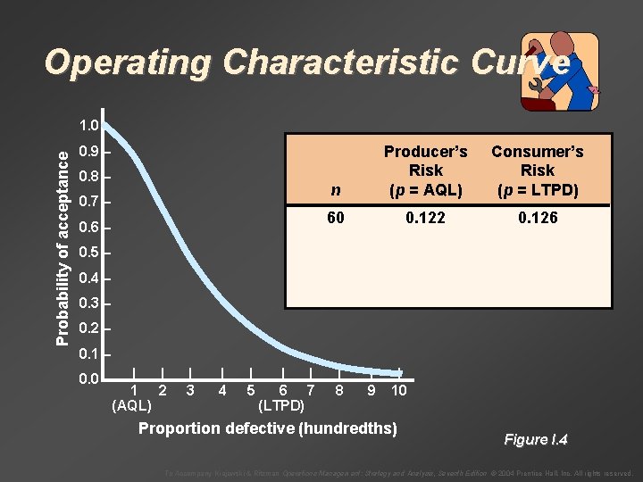 Operating Characteristic Curve Probability of acceptance 1. 0 – n Producer’s Risk (p =