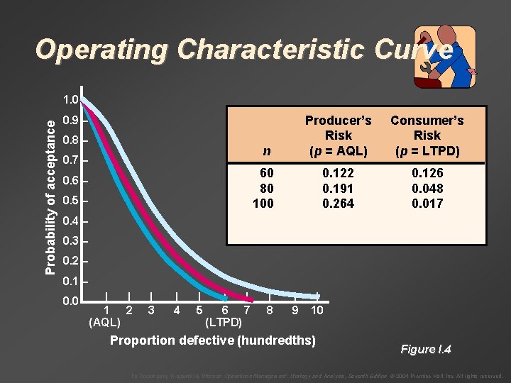 Operating Characteristic Curve Probability of acceptance 1. 0 – n Producer’s Risk (p =