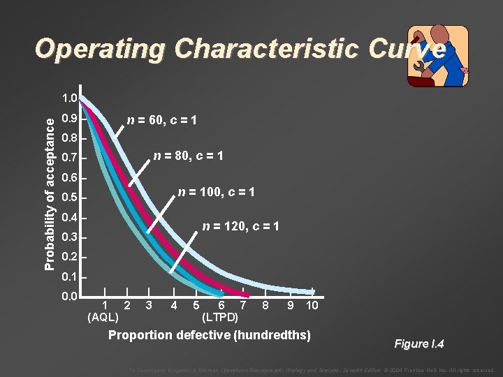 Operating Characteristic Curve Probability of acceptance 1. 0 – 0. 9 – n =