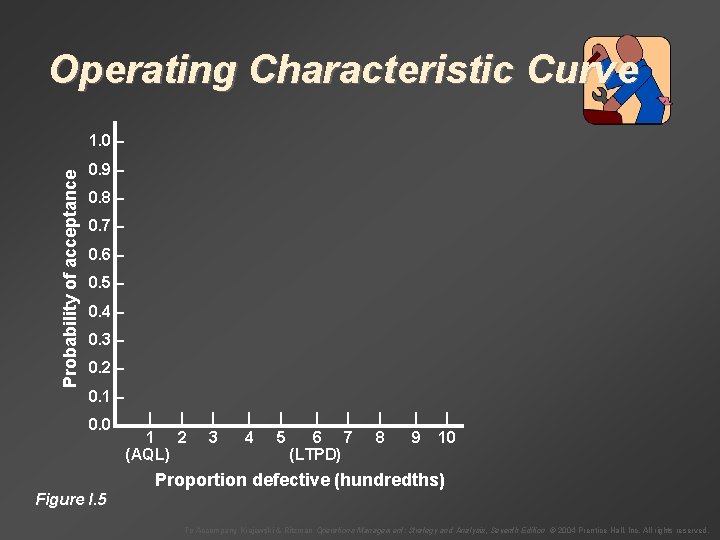 Operating Characteristic Curve Probability of acceptance 1. 0 – 0. 9 – 0. 8