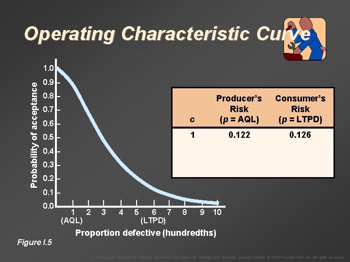 Operating Characteristic Curve Probability of acceptance 1. 0 – 0. 9 – 0. 8