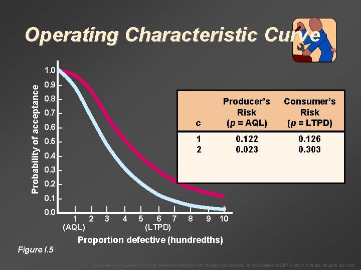 Operating Characteristic Curve Probability of acceptance 1. 0 – 0. 9 – 0. 8