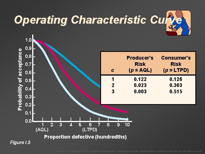 Operating Characteristic Curve Probability of acceptance 1. 0 – 0. 9 – 0. 8