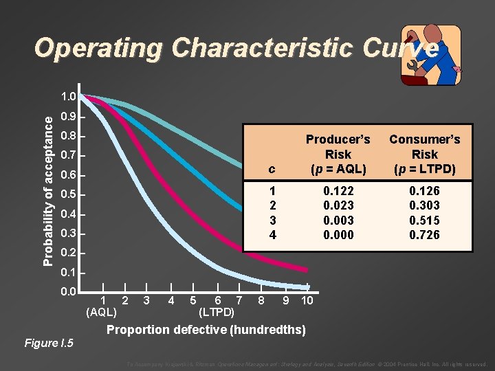 Operating Characteristic Curve Probability of acceptance 1. 0 – 0. 9 – 0. 8