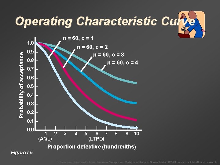 Operating Characteristic Curve n = 60, c = 1 Probability of acceptance 1. 0