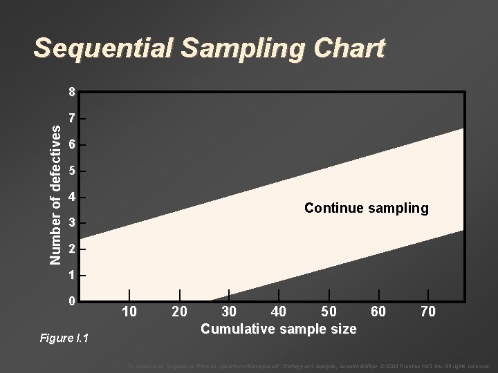 Sequential Sampling Chart Number of defectives 8– 7– 6– 5– 4– Continue sampling 3–