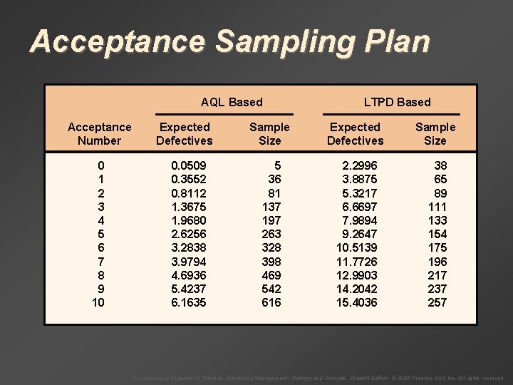 Acceptance Sampling Plan AQL Based Acceptance Number 0 1 2 3 4 5 6