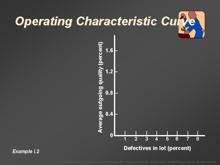 Average outgoing quality (percent) Operating Characteristic Curve Example I. 2 1. 6 – 1.