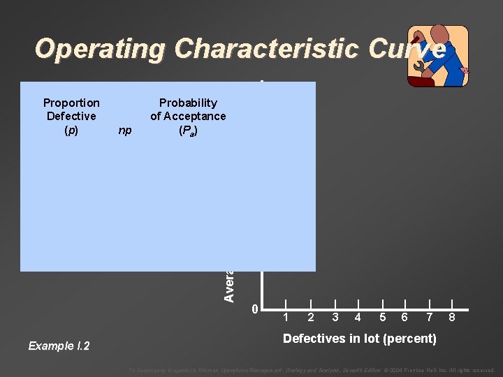 Proportion Defective (p) Example I. 2 np Average outgoing quality (percent) Operating Characteristic Curve