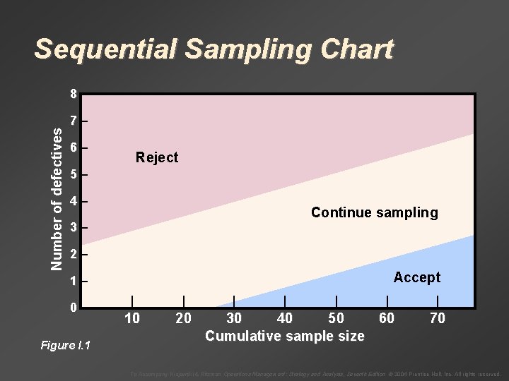 Sequential Sampling Chart Number of defectives 8– 7– 6– Reject 5– 4– Continue sampling