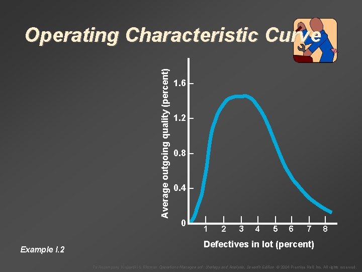 Average outgoing quality (percent) Operating Characteristic Curve Example I. 2 1. 6 – 1.