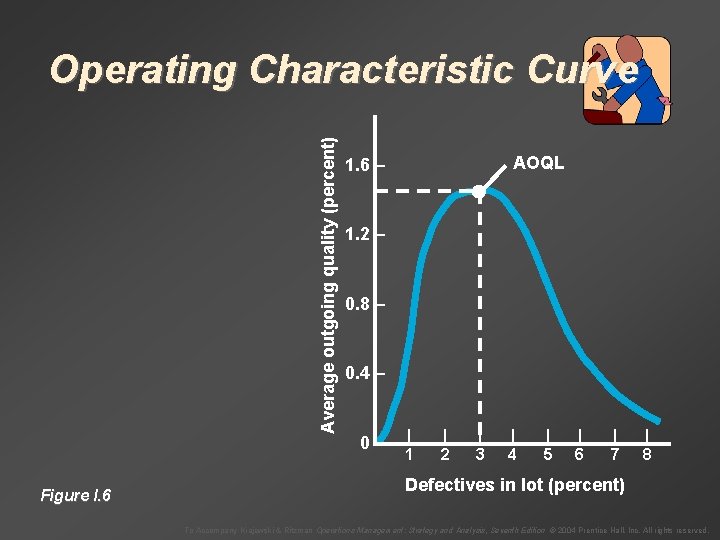 Average outgoing quality (percent) Operating Characteristic Curve Figure I. 6 AOQL 1. 6 –