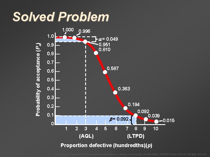 Solved Problem 1. 000 0. 996 Probability of acceptance (Pa) 1. 0 — =