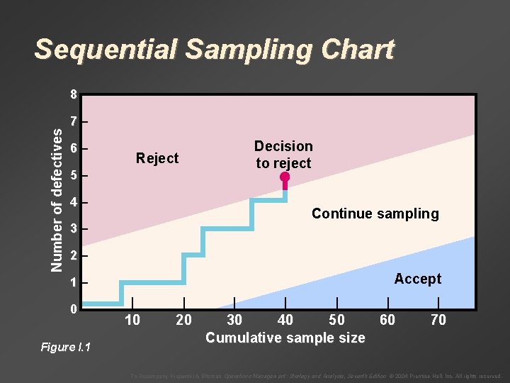 Sequential Sampling Chart Number of defectives 8– 7– 6– Reject 5– 4– Decision to