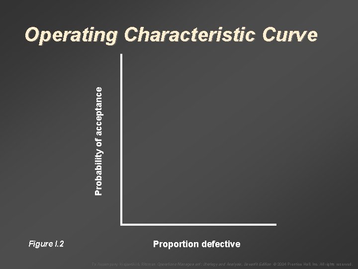 Probability of acceptance Operating Characteristic Curve Figure I. 2 Proportion defective To Accompany Krajewski