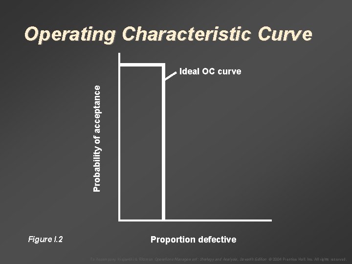 Operating Characteristic Curve Probability of acceptance Ideal OC curve Figure I. 2 Proportion defective