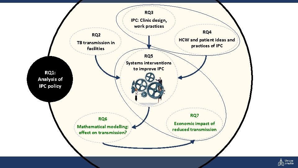 RQ 3 IPC: Clinic design, work practices RQ 2 RQ 4 HCW and patient