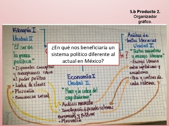 5. b Producto 2. Organizador gráfico. ¿En qué nos beneficiaría un sistema político diferente