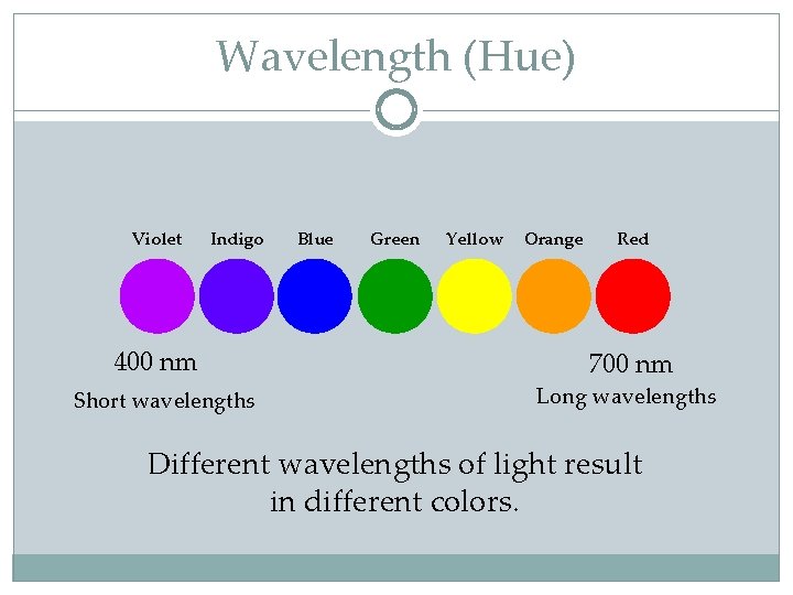 Wavelength (Hue) Violet Indigo 400 nm Short wavelengths Blue Green Yellow Orange Red 700