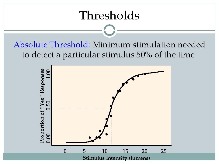 Thresholds Proportion of “Yes” Responses 0. 00 0. 50 1. 00 Absolute Threshold: Minimum