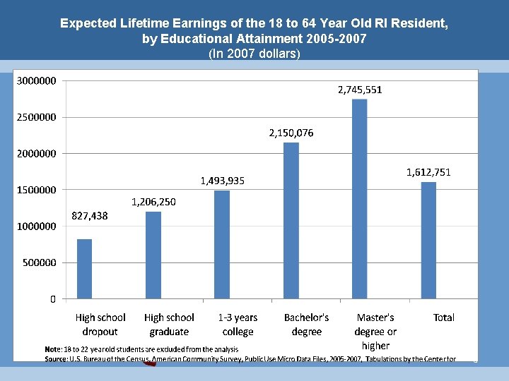 Expected Lifetime Earnings of the 18 to 64 Year Old RI Resident, by Educational