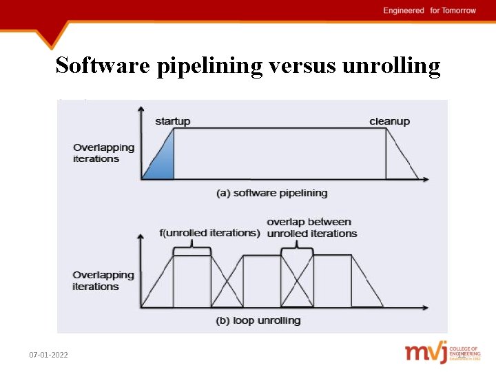 Software pipelining versus unrolling 07 -01 -2022 11 