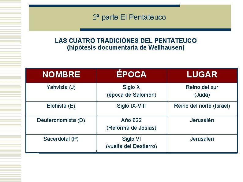 2ª parte El Pentateuco LAS CUATRO TRADICIONES DEL PENTATEUCO (hipótesis documentaria de Wellhausen) NOMBRE