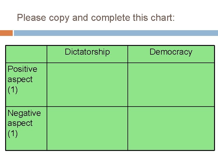 Please copy and complete this chart: Dictatorship Positive aspect (1) Negative aspect (1) Democracy