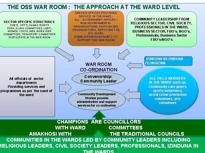 THE OSS WAR ROOM : THE APPROACH AT THE WARD LEVEL SECTOR SPECIFIC STRUCTURES