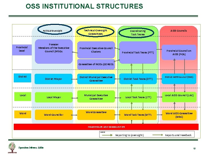 OSS INSTITUTIONAL STRUCTURES Political Oversight Provincial level Premier Members of the Executive Council (MECs)