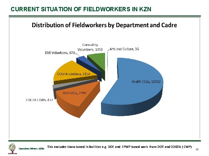 CURRENT SITUATION OF FIELDWORKERS IN KZN Operation Sukuma Sakhe This excludes those based in