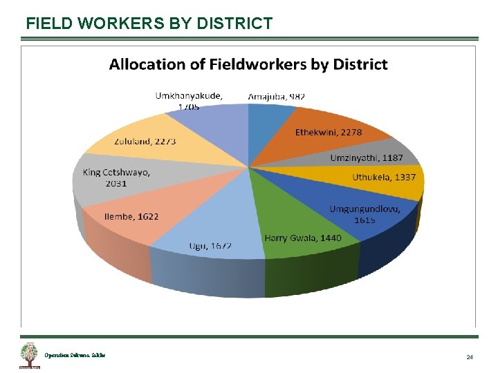 FIELD WORKERS BY DISTRICT Operation Sukuma Sakhe 24 