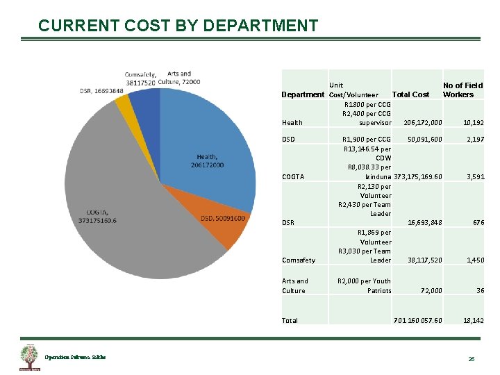 CURRENT COST BY DEPARTMENT Unit No of Field Department Cost/Volunteer Total Cost Workers R