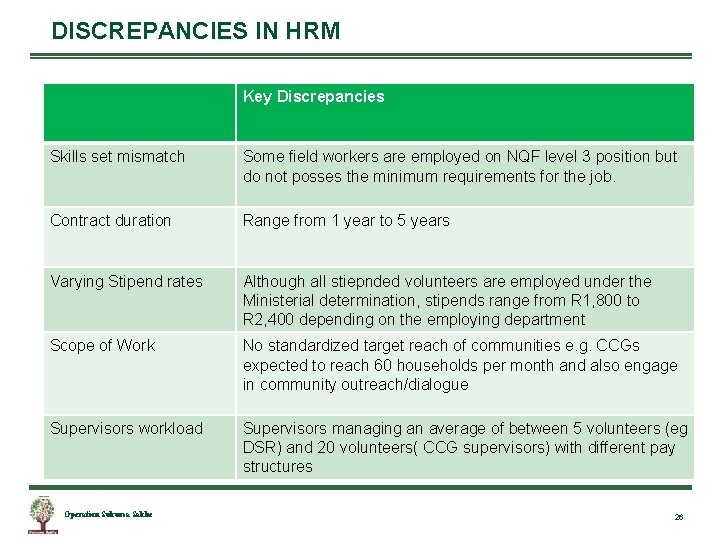 DISCREPANCIES IN HRM Key Discrepancies Skills set mismatch Some field workers are employed on