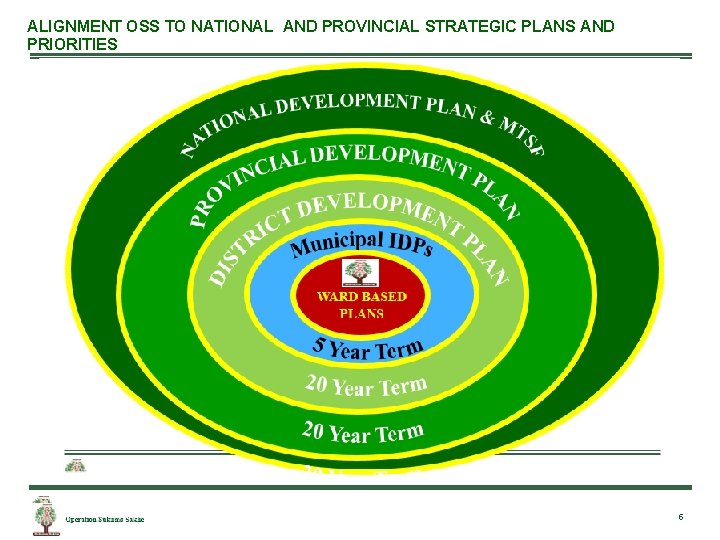 ALIGNMENT OSS TO NATIONAL AND PROVINCIAL STRATEGIC PLANS AND PRIORITIES Operation Sukuma Sakhe 5