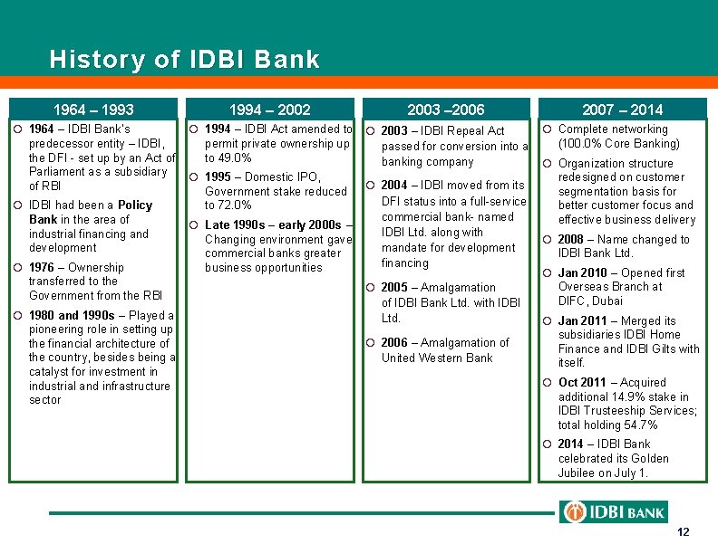 History of IDBI Bank 1964 – 1993 1994 – 2002 2003 – 2006 ¡