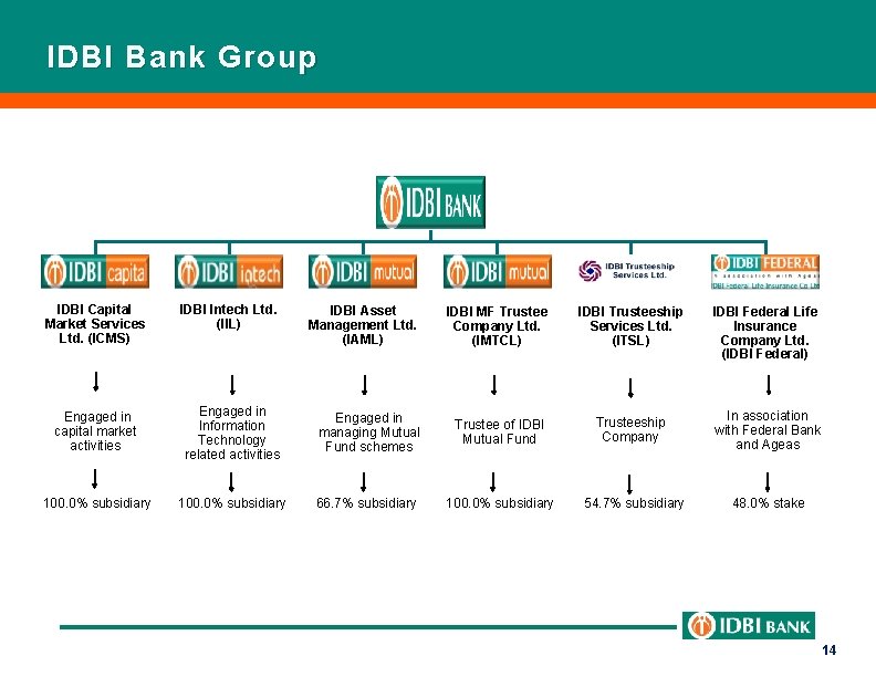 IDBI Bank Group IDBI Capital Market Services Ltd. (ICMS) IDBI Intech Ltd. (IIL) Engaged