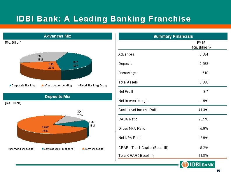 IDBI Bank: A Leading Banking Franchise Advances Mix Summary Financials [Rs. Billion] FY 15