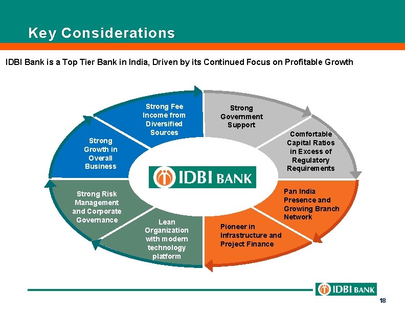 Key Considerations IDBI Bank is a Top Tier Bank in India, Driven by its