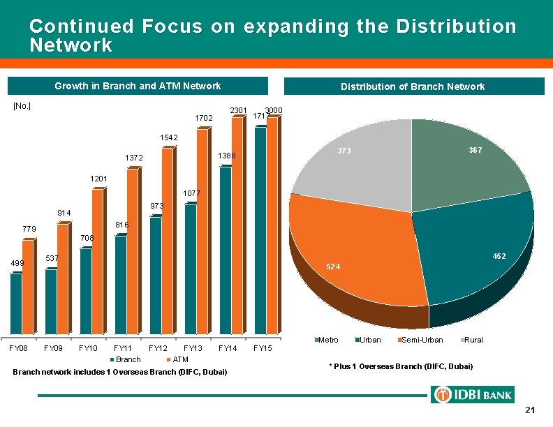 Continued Focus on expanding the Distribution Network Growth in Branch and ATM Network [No.