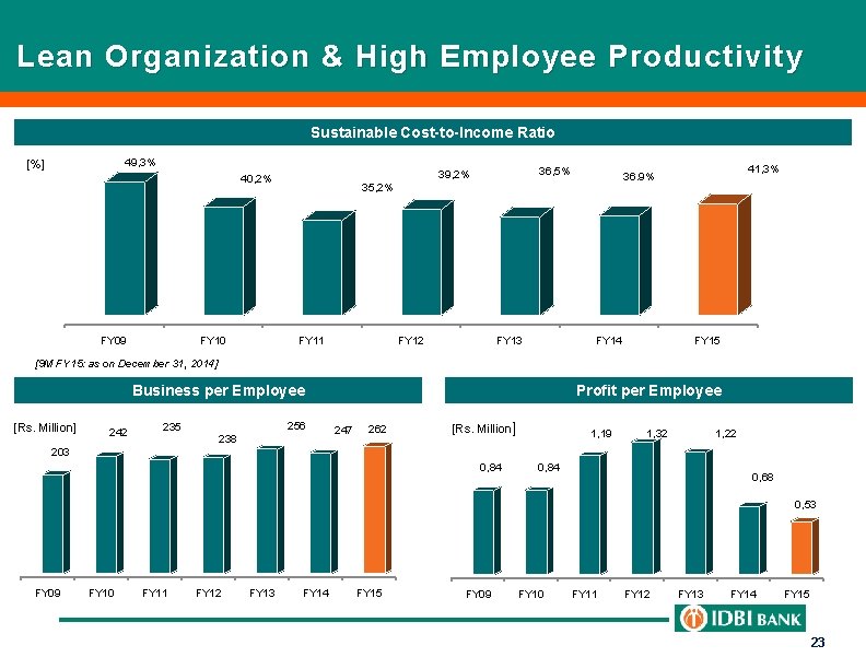 Lean Organization & High Employee Productivity Sustainable Cost-to-Income Ratio 49, 3% [%] FY 09