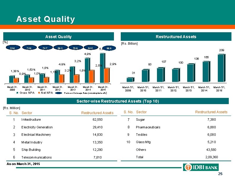 Asset Quality Restructured Assets Asset Quality [%] [Rs. Billion] 33. 9 74. 7 68.