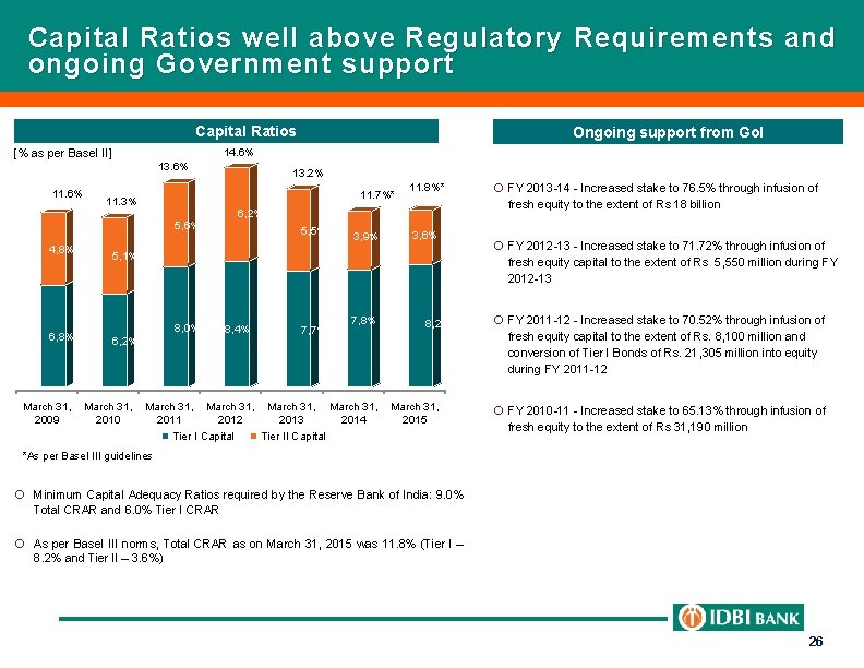 Capital Ratios well above Regulatory Requirements and ongoing Government support Capital Ratios 14. 6%