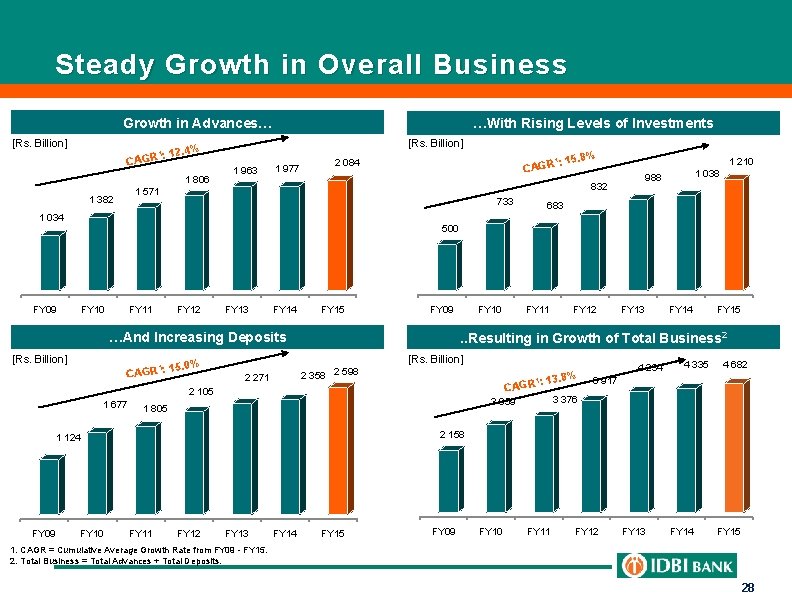 Steady Growth in Overall Business Growth in Advances… [Rs. Billion] 12. 4% CAGR …With